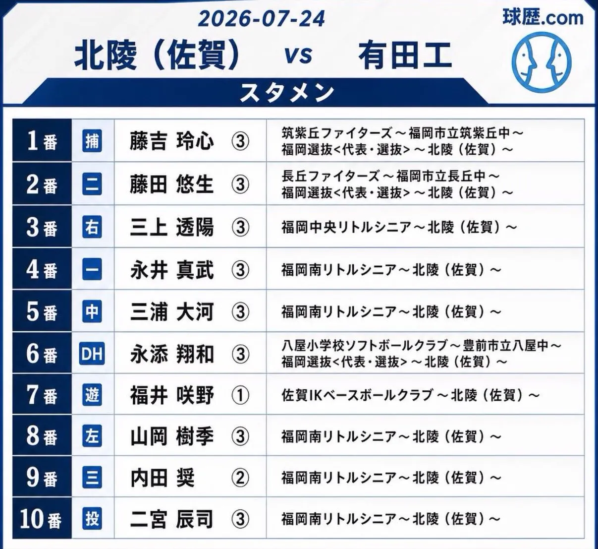 ⚾️ 佐賀県北陵高校 決勝進出!!⚾️